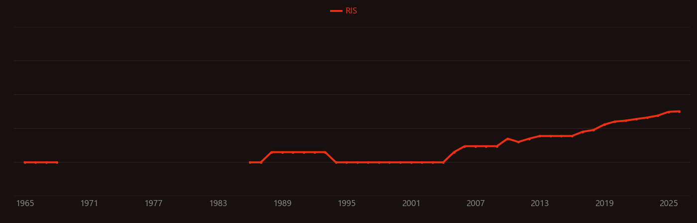 Oxytetracycline research intensity over time