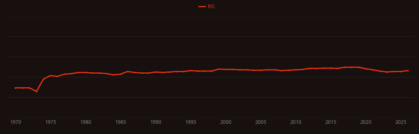 Ozone layer research intensity over time