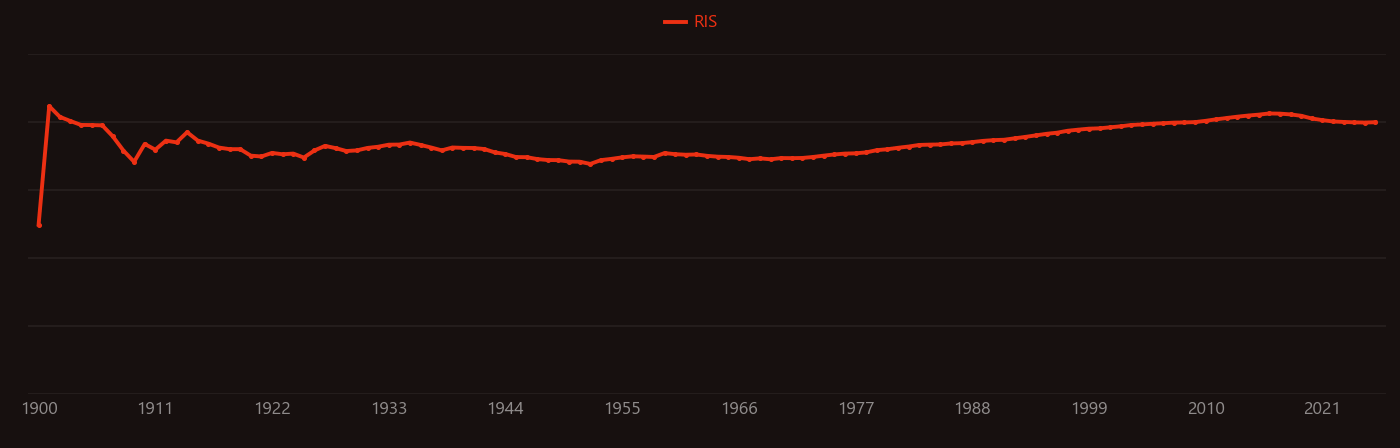 ozone research intensity over time
