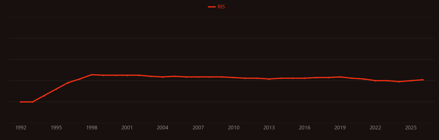 P-glycoprotein research intensity over time
