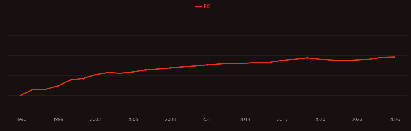 Paclitaxel research intensity over time