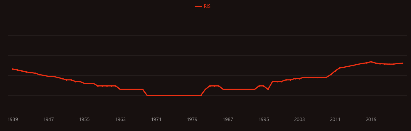 Paddy field research intensity over time
