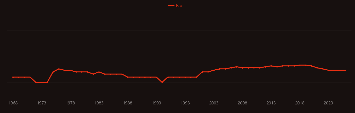 Palladium-hydrogen electrode research intensity over time