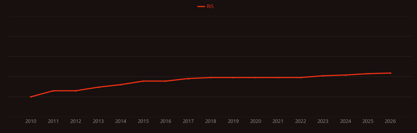 Palm kernel research intensity over time