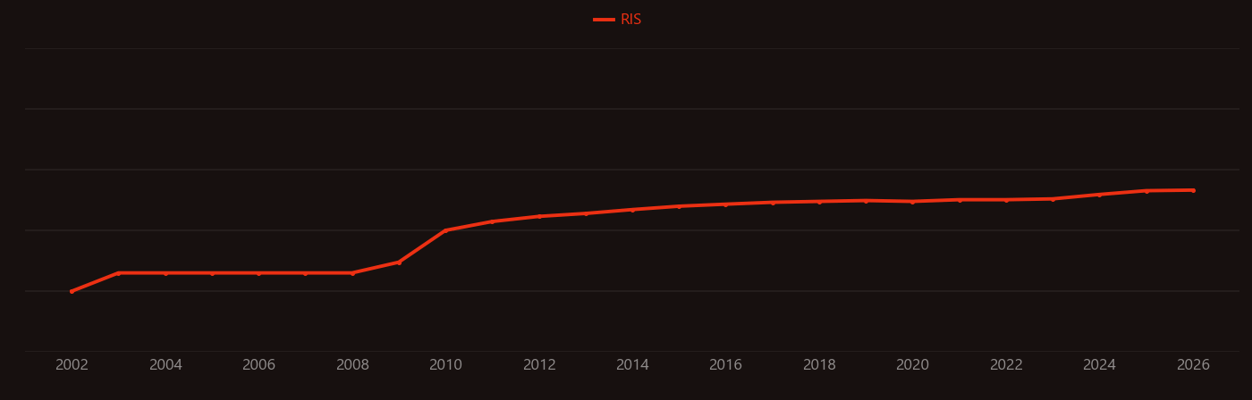 Palm oil research intensity over time