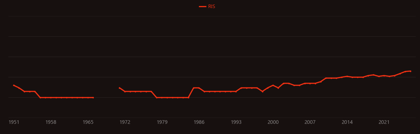Palmitic acid research intensity over time