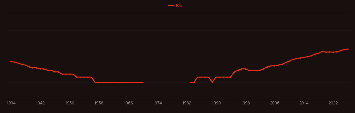 Pancreatic cancer research intensity over time