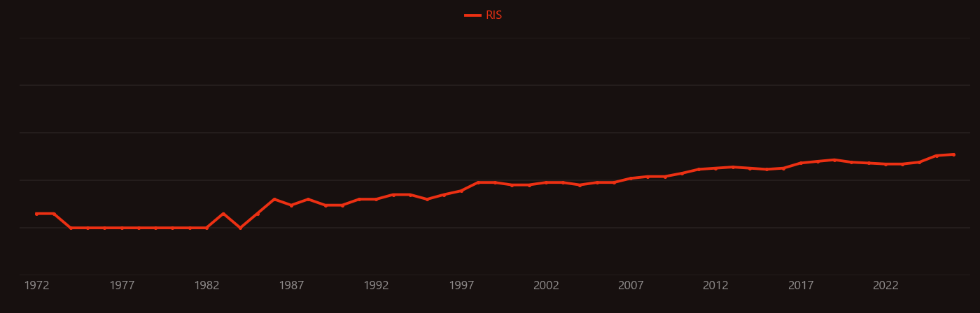 Pancreatitis research intensity over time