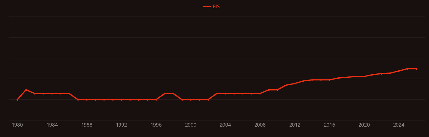 Panicle research intensity over time