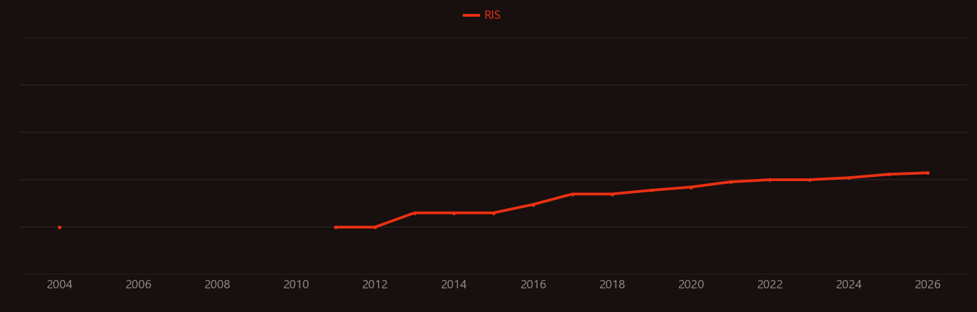 Parabolic trough research intensity over time