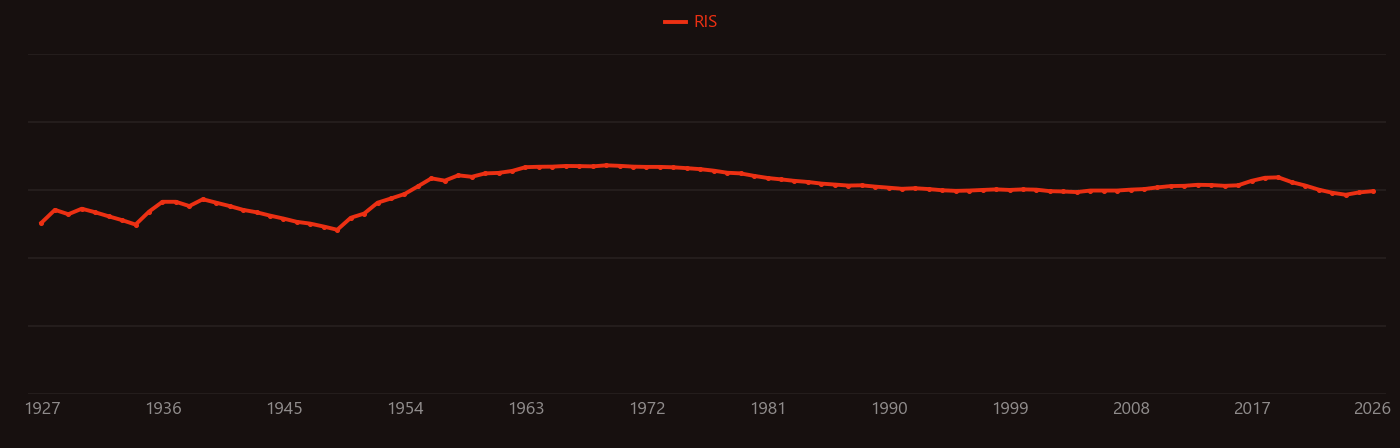 Paramagnetism research intensity over time