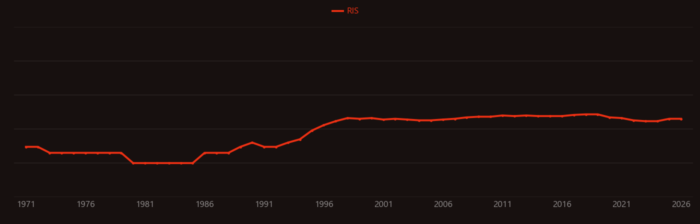 Parametric oscillator research intensity over time