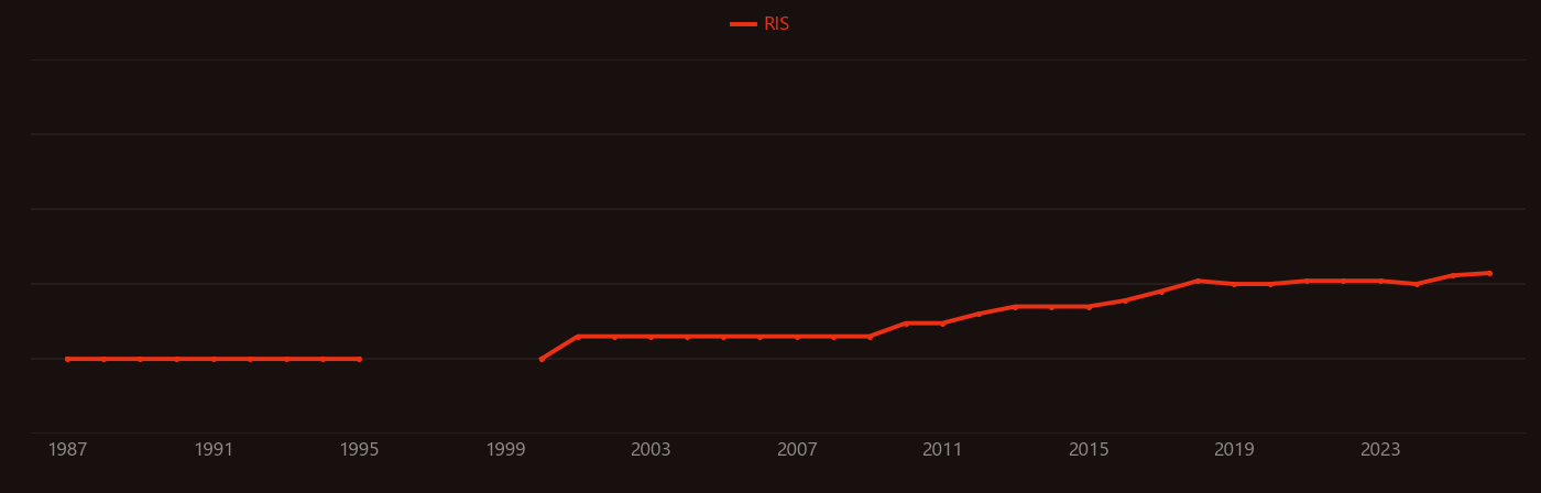 Parasitic capacitance research intensity over time