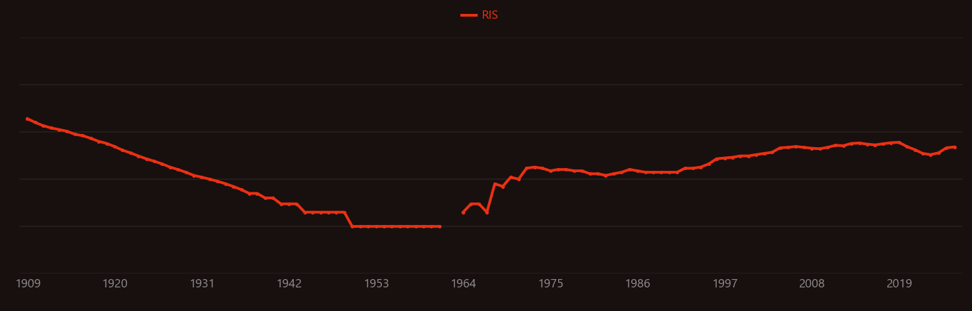 Parathyroid hormone research intensity over time