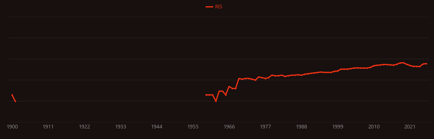 Parenchyma research intensity over time