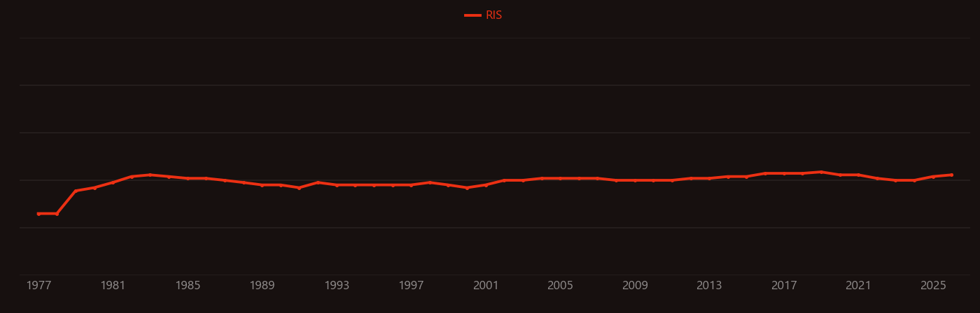 Parenteral nutrition research intensity over time