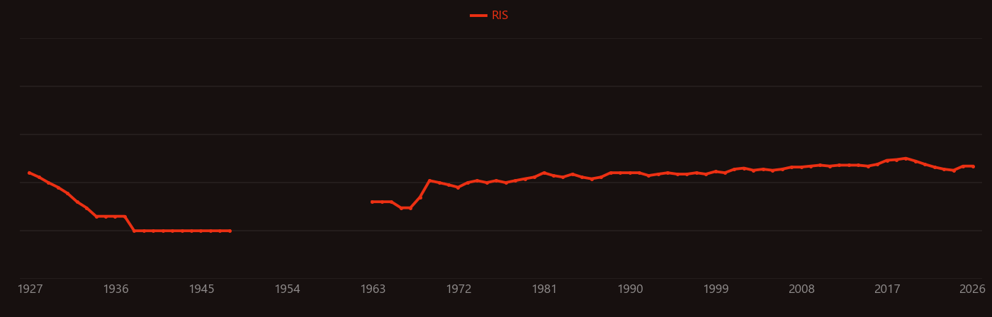 Paris' law research intensity over time