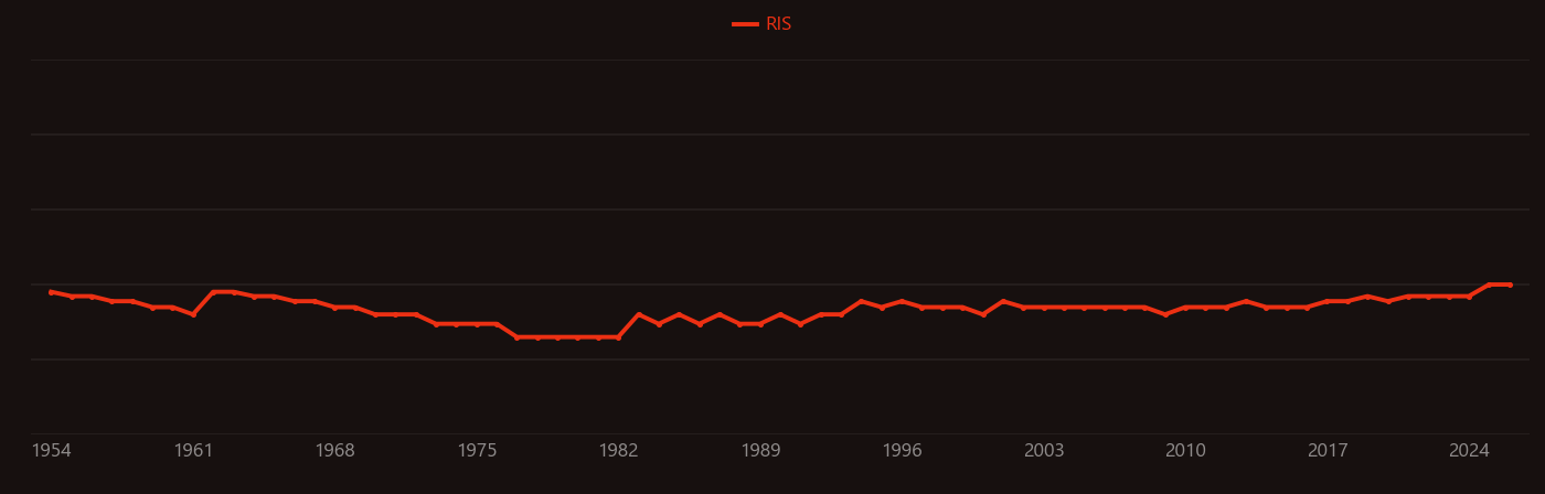 Parotid gland research intensity over time