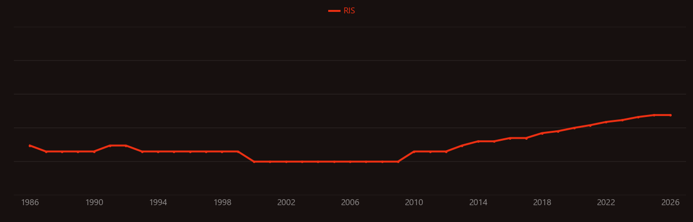 Partial discharge research intensity over time