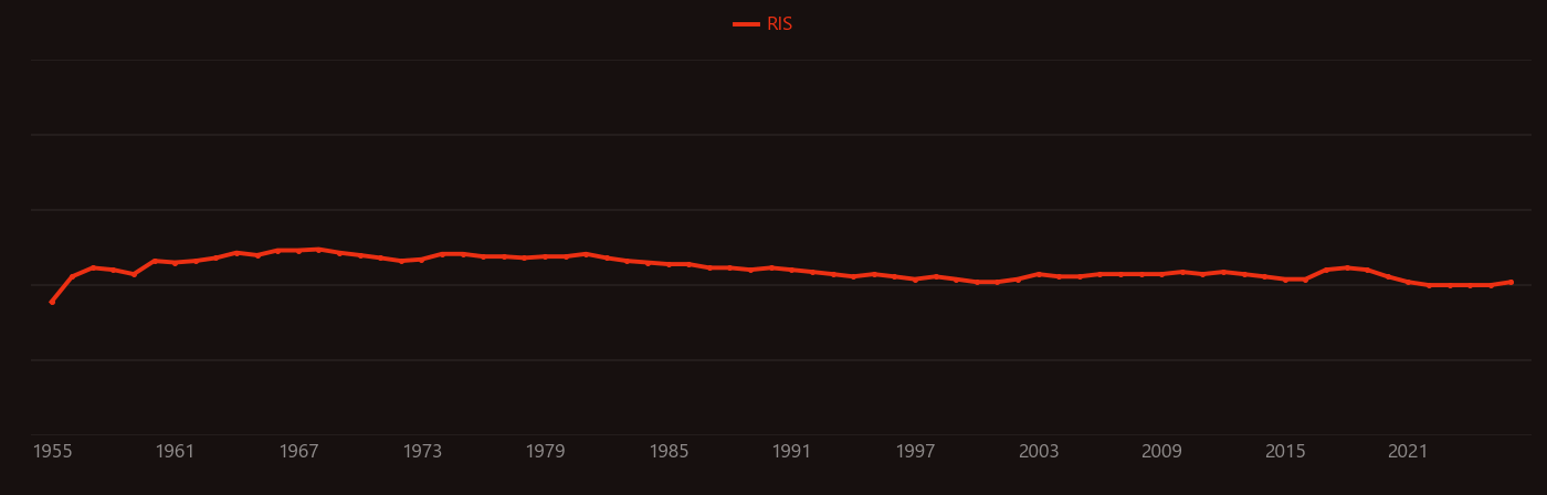 Partial dislocations research intensity over time