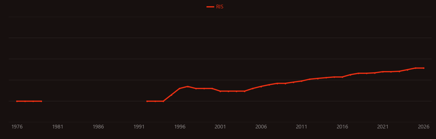 Particle-in-cell research intensity over time