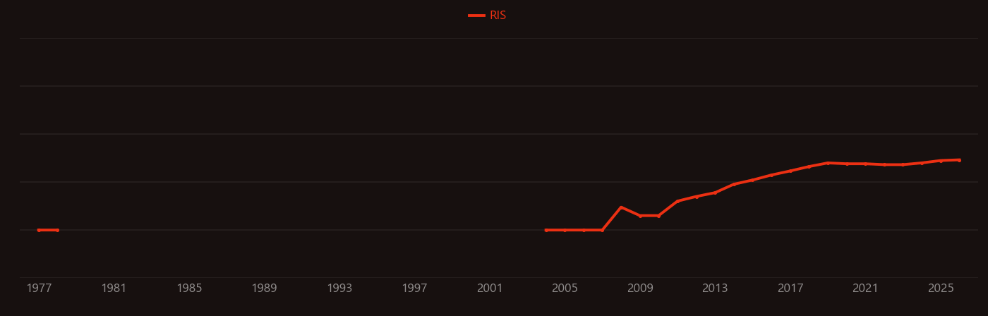 Particle therapy research intensity over time