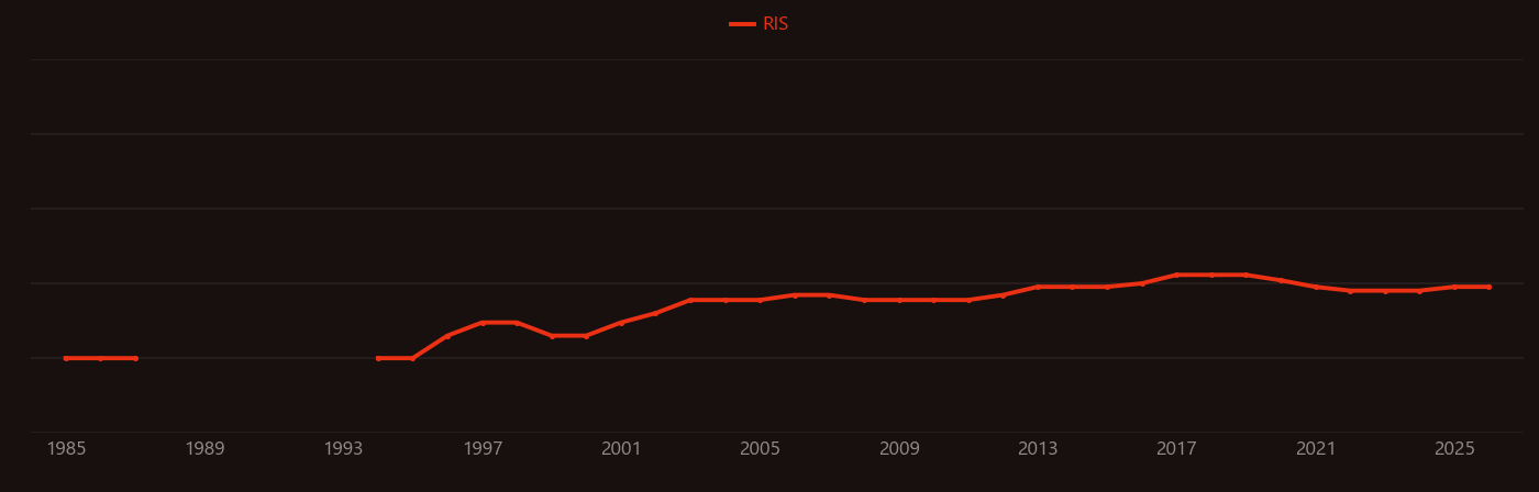 Parylene research intensity over time