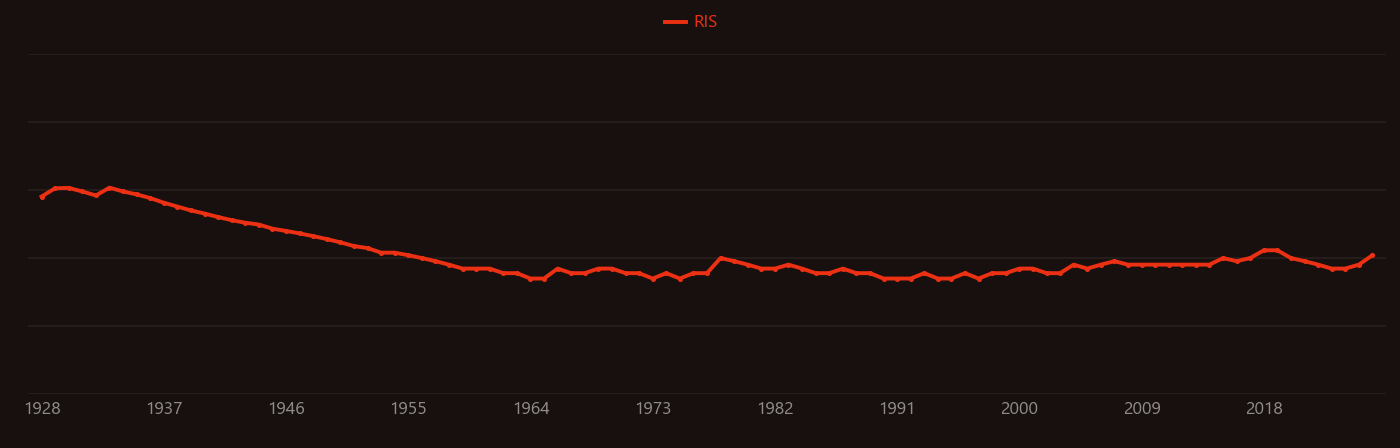 Pauli exclusion principle research intensity over time