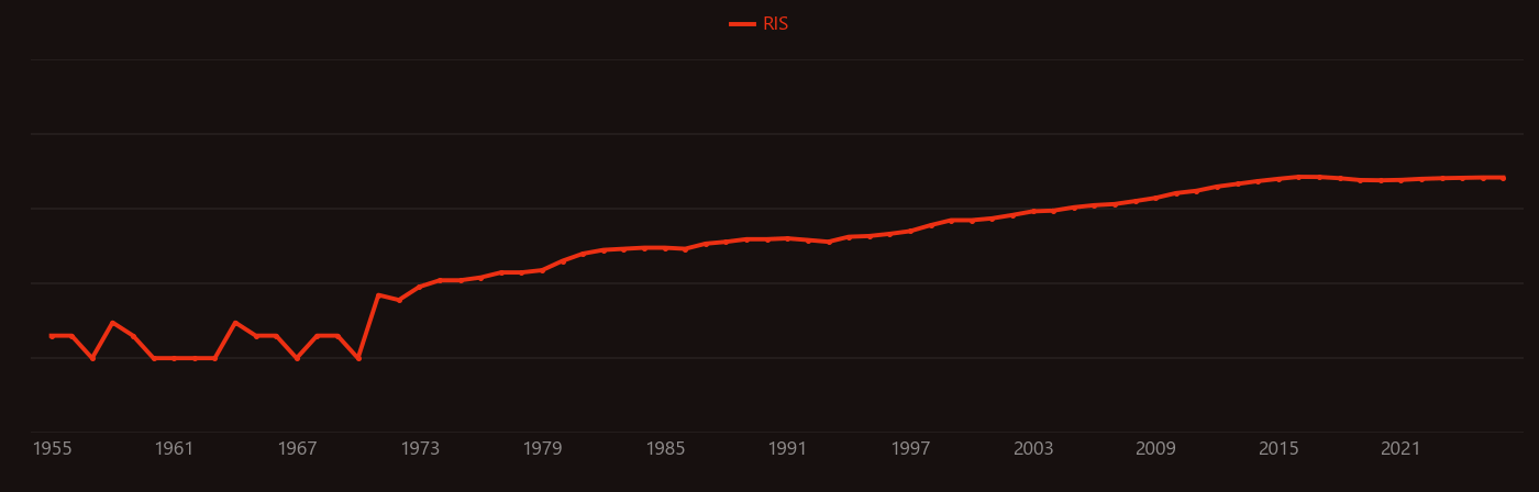 Pb(II) research intensity over time
