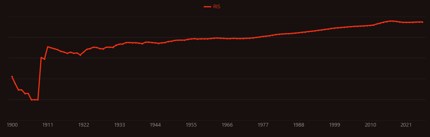 Pb research intensity over time