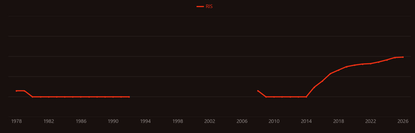 PD-L1 research intensity over time