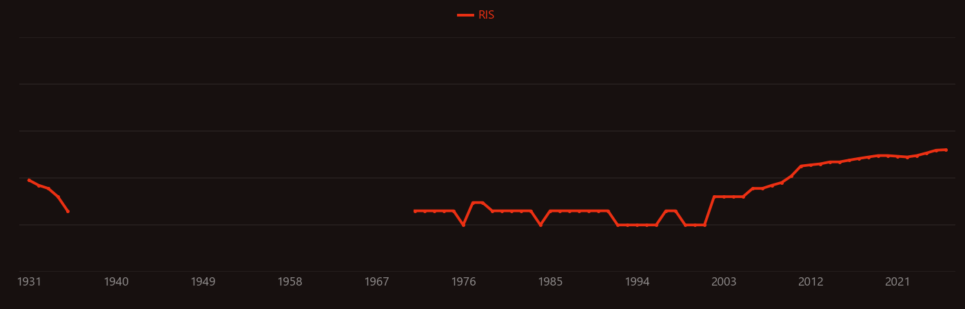 Pearl research intensity over time