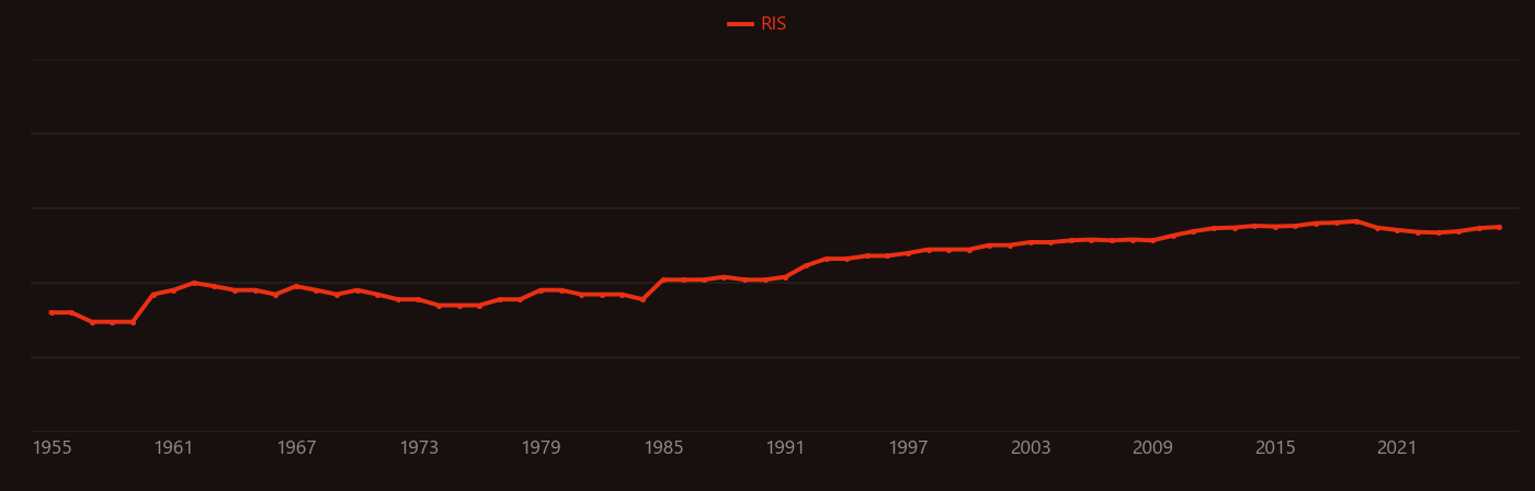 Peat research intensity over time