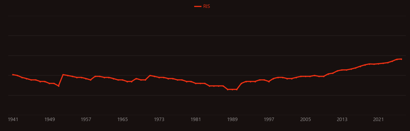 Pectin research intensity over time