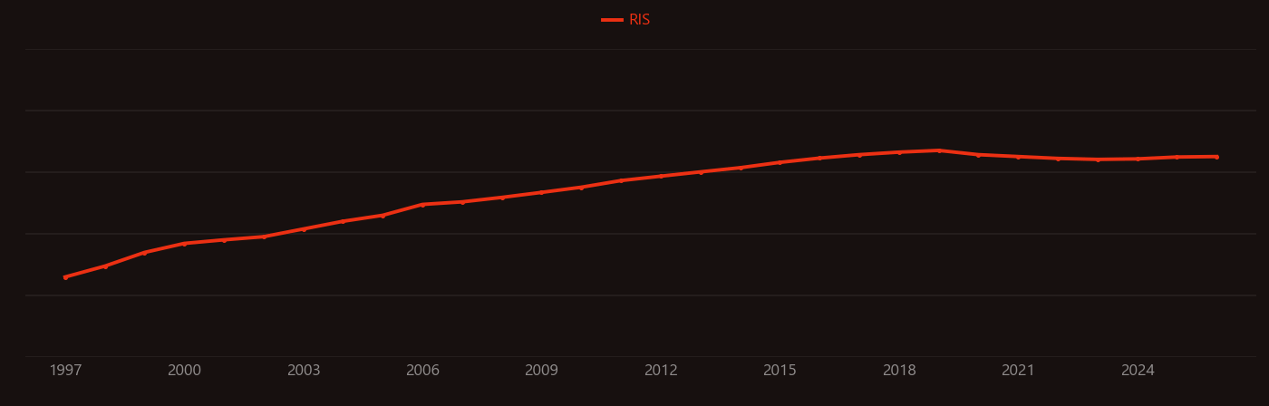 PEDOT:PSS research intensity over time