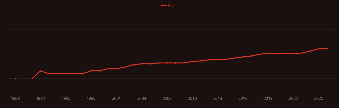 Peek research intensity over time