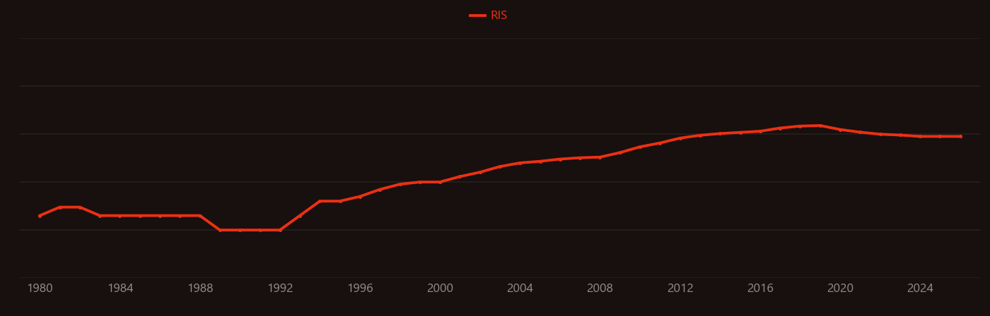 PEG ratio research intensity over time