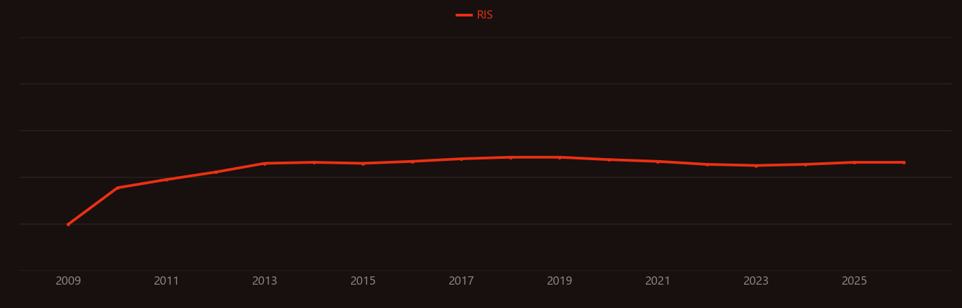 PEGylation research intensity over time