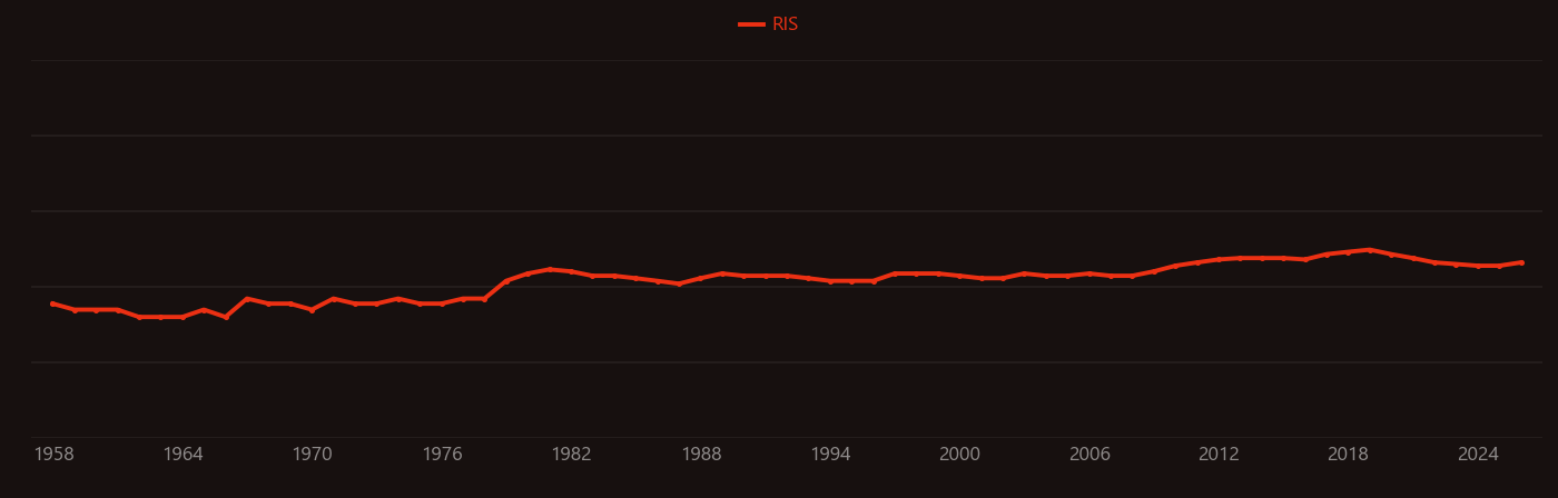 Pelagic zone research intensity over time