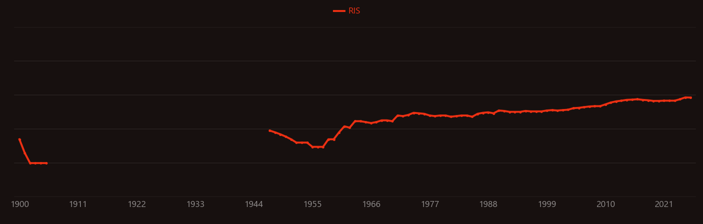 Pellet research intensity over time