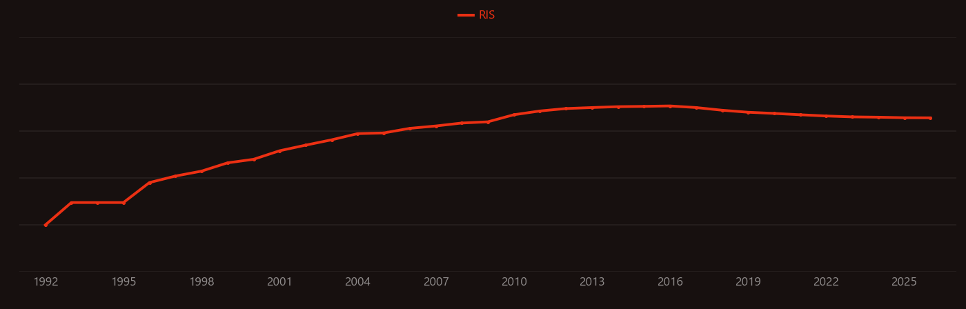 PEM fuel cell research intensity over time