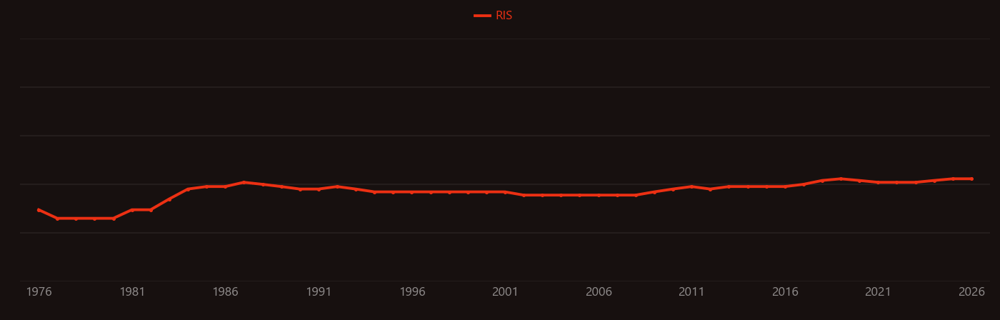 Penicillamine research intensity over time