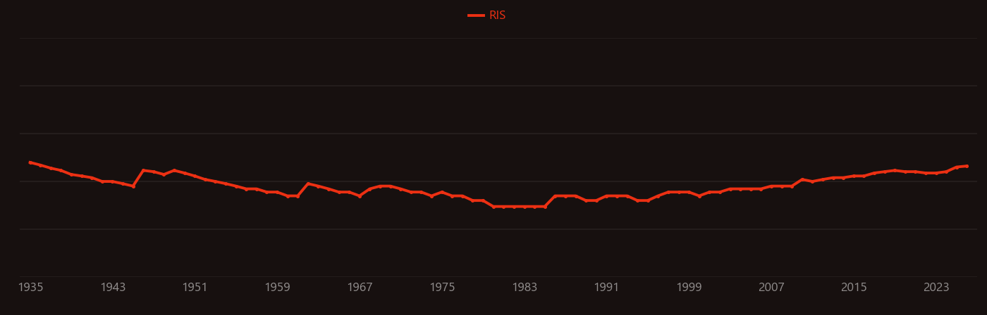 Penicillin research intensity over time