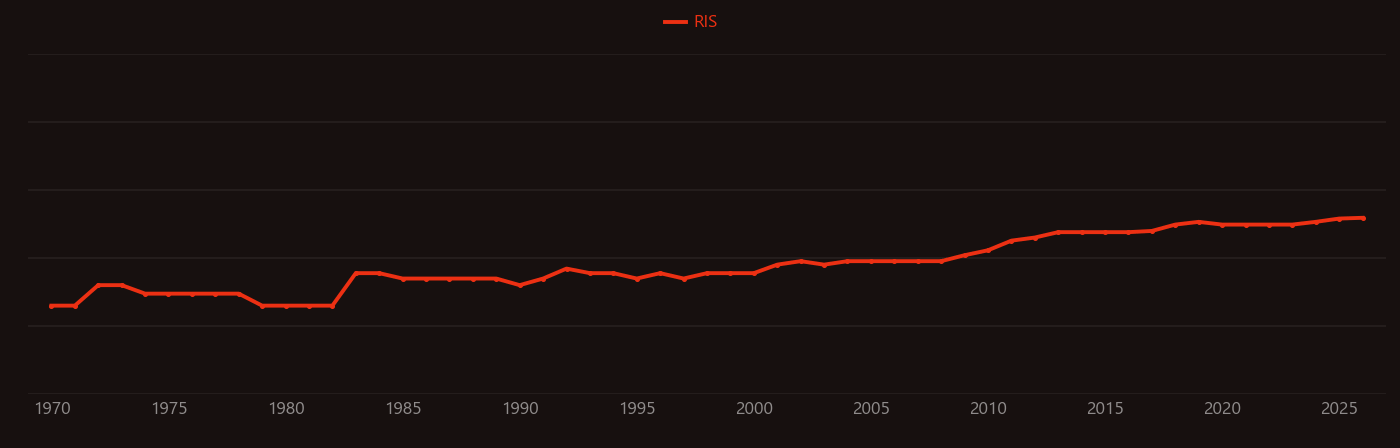 Penicillium research intensity over time