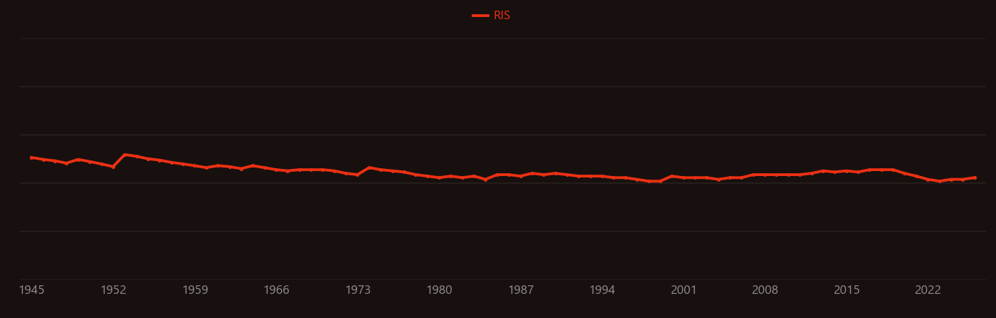 Penning trap research intensity over time