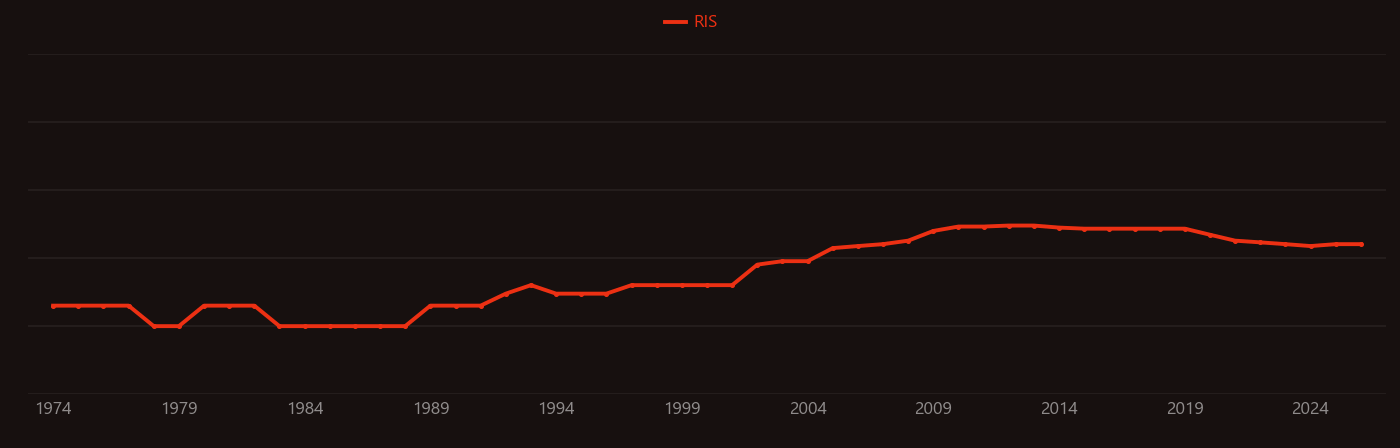 Pentacene research intensity over time