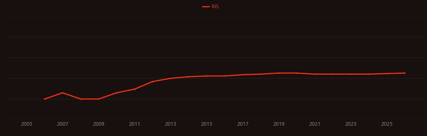 Pentaerythritol research intensity over time
