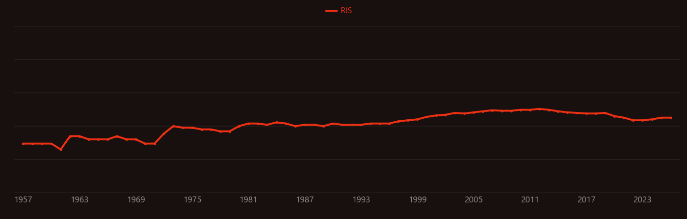Pentane research intensity over time