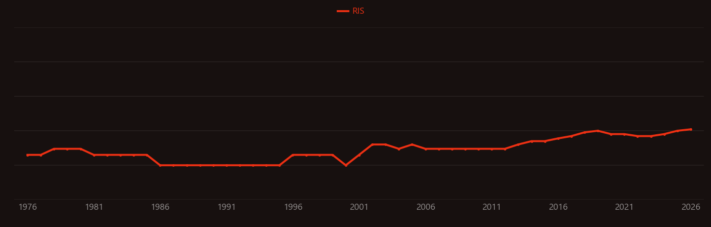 Pentlandite research intensity over time