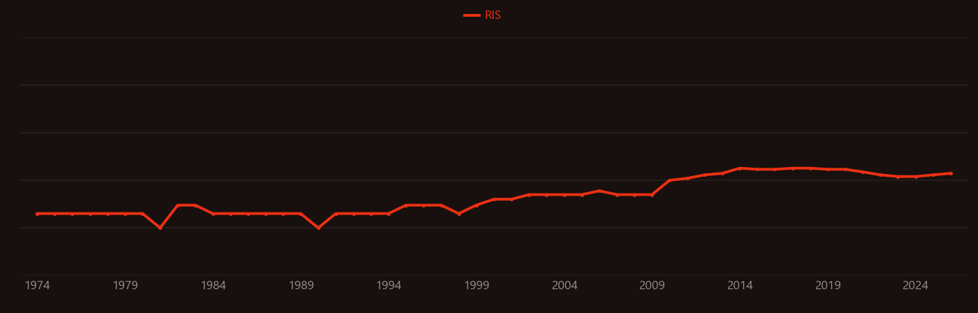 Pentose phosphate pathway research intensity over time